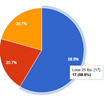 Pie Chart